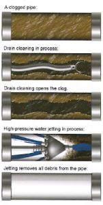 Drain Hydro Jetting