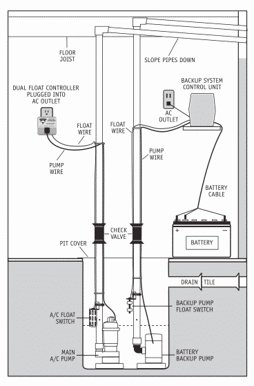 Sump Pump Maintenance Drawing